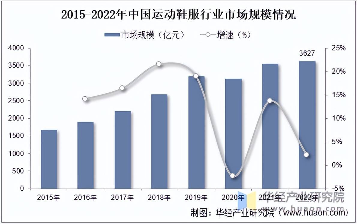 服市场规模、相关政策及市场格局新利娱乐2025年中国运动鞋(图5)