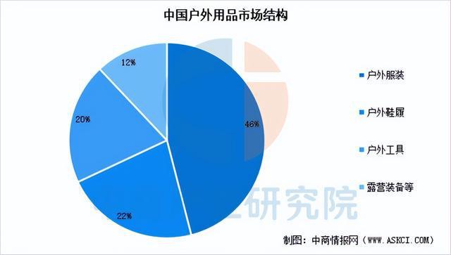行业市场前景预测研究报告2025年中国户外用品(图4)