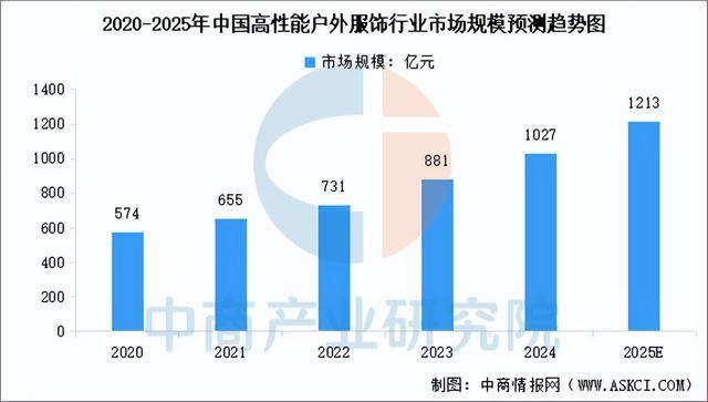 行业市场前景预测研究报告2025年中国户外用品(图3)