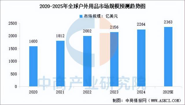 行业市场前景预测研究报告2025年中国户外用品(图6)