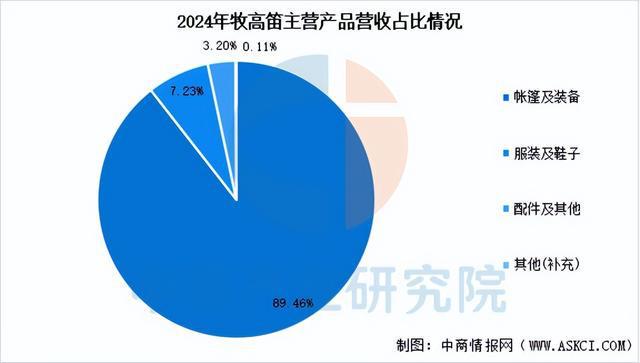 行业市场前景预测研究报告2025年中国户外用品(图14)