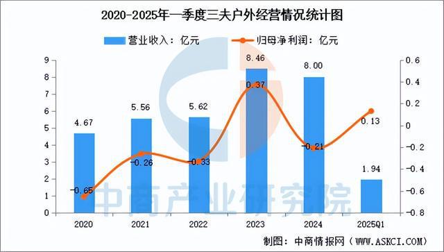 行业市场前景预测研究报告2025年中国户外用品(图11)