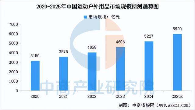 行业市场前景预测研究报告2025年中国户外用品(图10)