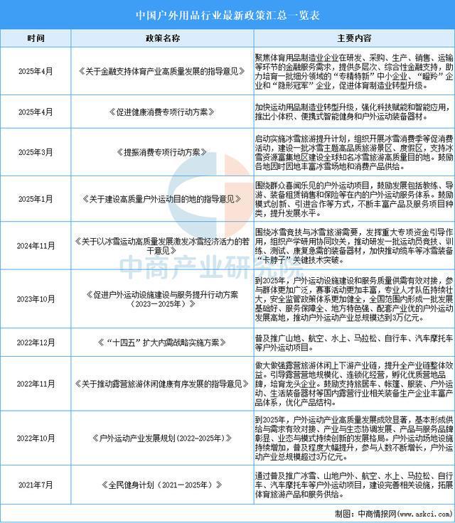 行业市场前景预测研究报告2025年中国户外用品(图12)