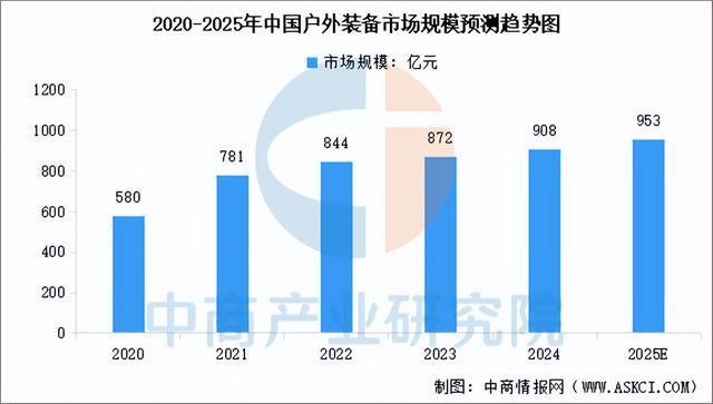 行业市场前景预测研究报告2025年中国户外用品(图13)